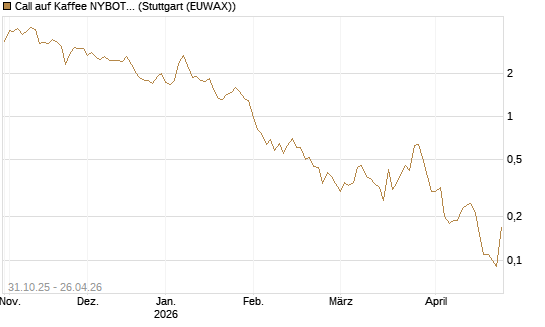 Call auf Kaffee NYBOT 07/26 [DZ BANK AG] Chart