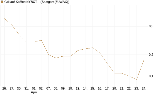 Call auf Kaffee NYBOT 07/26 [DZ BANK AG] Chart