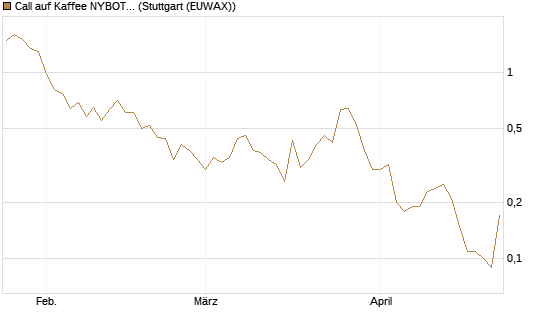 Call auf Kaffee NYBOT 07/26 [DZ BANK AG] Chart