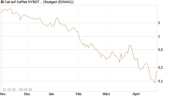 Call auf Kaffee NYBOT 07/26 [DZ BANK AG] Chart