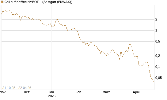 Call auf Kaffee NYBOT 07/26 [DZ BANK AG] Chart
