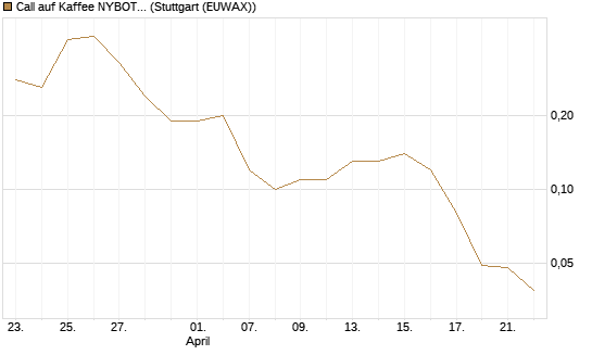 Call auf Kaffee NYBOT 07/26 [DZ BANK AG] Chart