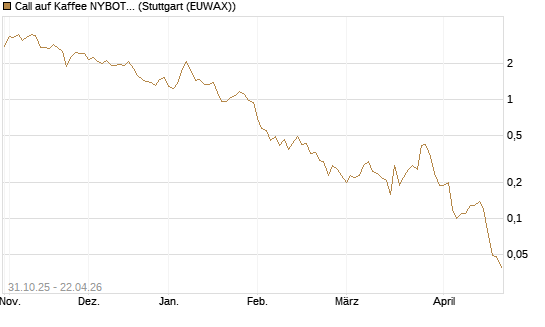 Call auf Kaffee NYBOT 07/26 [DZ BANK AG] Chart