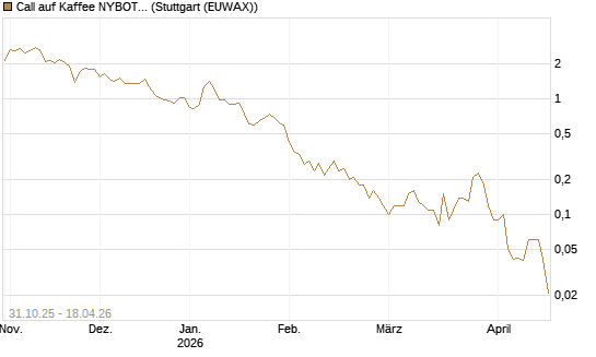 Call auf Kaffee NYBOT 07/26 [DZ BANK AG] Chart