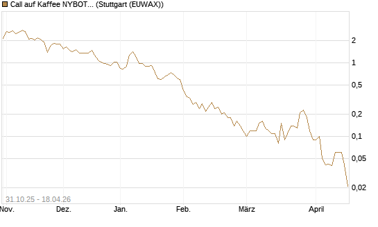 Call auf Kaffee NYBOT 07/26 [DZ BANK AG] Chart