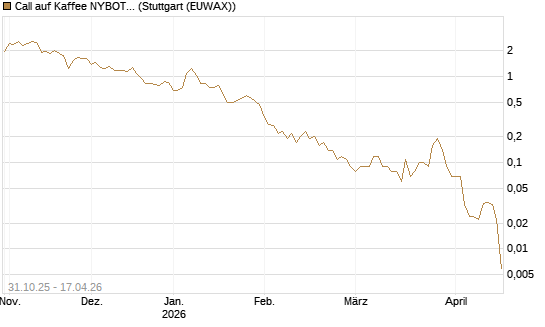 Call auf Kaffee NYBOT 07/26 [DZ BANK AG] Chart