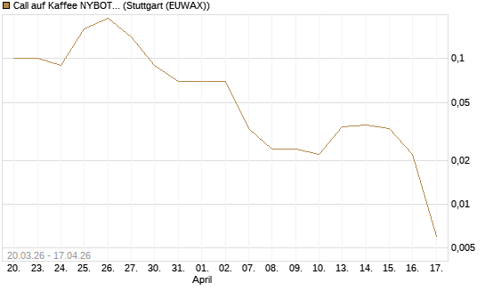 Call auf Kaffee NYBOT 07/26 [DZ BANK AG] Chart