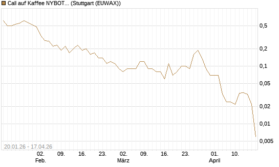 Call auf Kaffee NYBOT 07/26 [DZ BANK AG] Chart