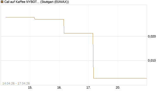 Call auf Kaffee NYBOT 07/26 [DZ BANK AG] Chart