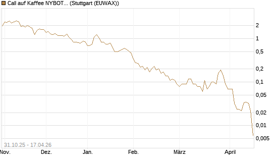 Call auf Kaffee NYBOT 07/26 [DZ BANK AG] Chart