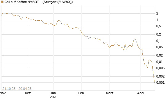 Call auf Kaffee NYBOT 07/26 [DZ BANK AG] Chart