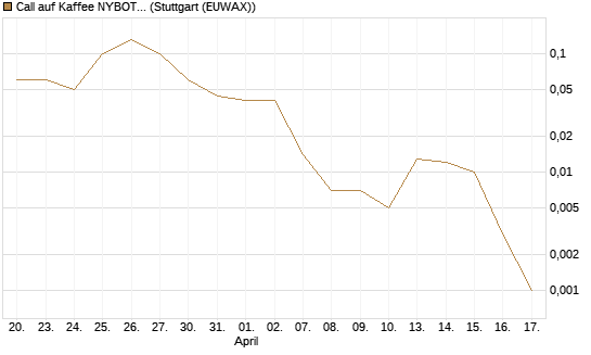 Call auf Kaffee NYBOT 07/26 [DZ BANK AG] Chart