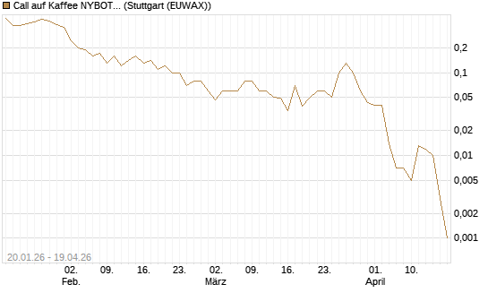 Call auf Kaffee NYBOT 07/26 [DZ BANK AG] Chart