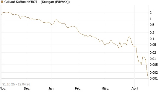 Call auf Kaffee NYBOT 07/26 [DZ BANK AG] Chart