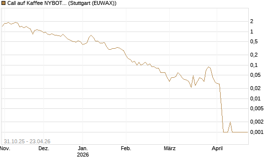 Call auf Kaffee NYBOT 07/26 [DZ BANK AG] Chart