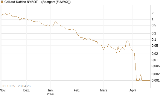 Call auf Kaffee NYBOT 07/26 [DZ BANK AG] Chart