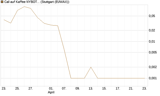 Call auf Kaffee NYBOT 07/26 [DZ BANK AG] Chart