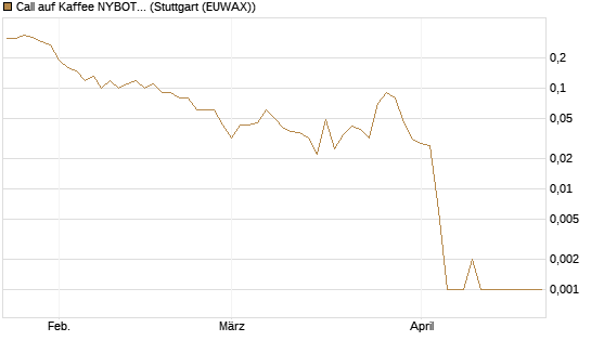 Call auf Kaffee NYBOT 07/26 [DZ BANK AG] Chart