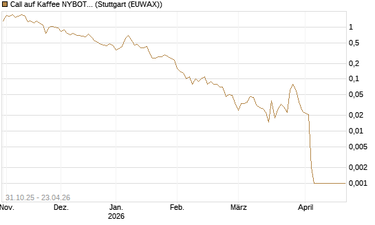Call auf Kaffee NYBOT 07/26 [DZ BANK AG] Chart