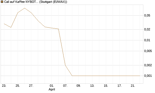 Call auf Kaffee NYBOT 07/26 [DZ BANK AG] Chart