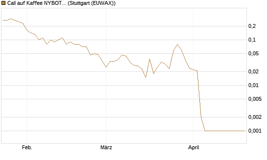 Call auf Kaffee NYBOT 07/26 [DZ BANK AG] Chart