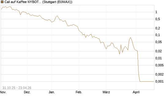 Call auf Kaffee NYBOT 07/26 [DZ BANK AG] Chart