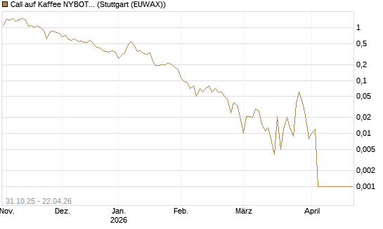 Call auf Kaffee NYBOT 07/26 [DZ BANK AG] Chart