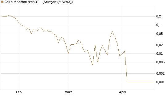 Call auf Kaffee NYBOT 07/26 [DZ BANK AG] Chart