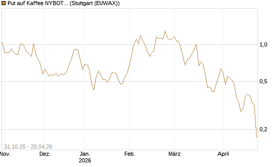 Put auf Kaffee NYBOT 07/26 [DZ BANK AG] Chart