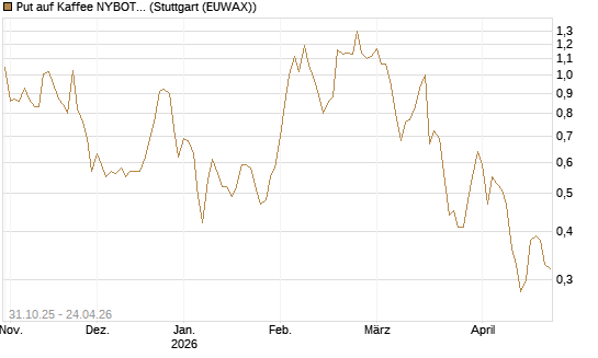 Put auf Kaffee NYBOT 07/26 [DZ BANK AG] Chart
