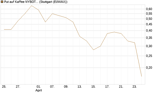 Put auf Kaffee NYBOT 07/26 [DZ BANK AG] Chart