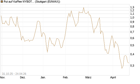 Put auf Kaffee NYBOT 07/26 [DZ BANK AG] Chart