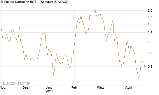 Put auf Kaffee NYBOT 07/26 [DZ BANK AG] Chart
