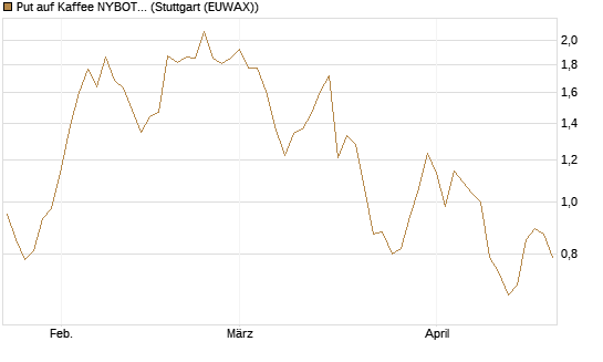 Put auf Kaffee NYBOT 07/26 [DZ BANK AG] Chart