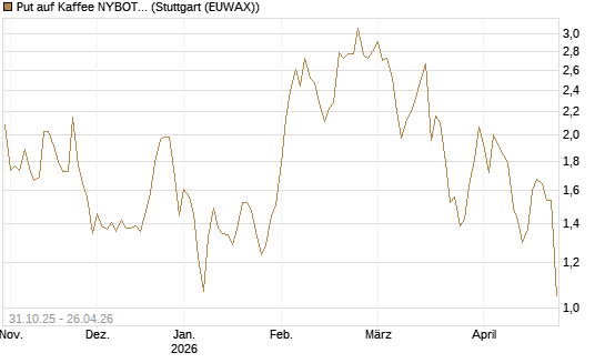 Put auf Kaffee NYBOT 07/26 [DZ BANK AG] Chart