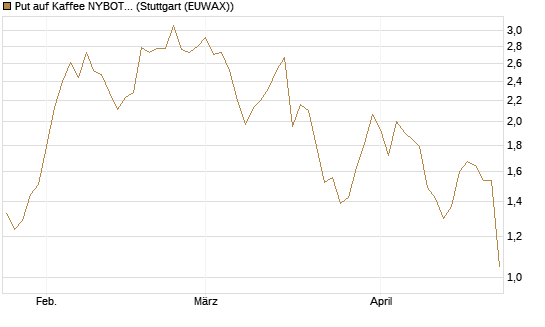 Put auf Kaffee NYBOT 07/26 [DZ BANK AG] Chart