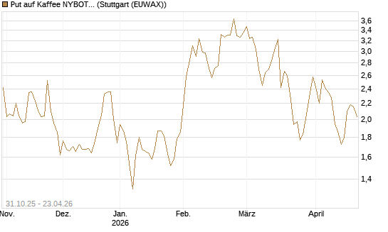 Put auf Kaffee NYBOT 07/26 [DZ BANK AG] Chart