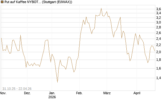 Put auf Kaffee NYBOT 07/26 [DZ BANK AG] Chart