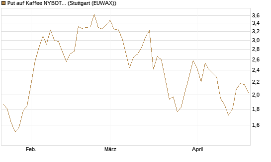 Put auf Kaffee NYBOT 07/26 [DZ BANK AG] Chart