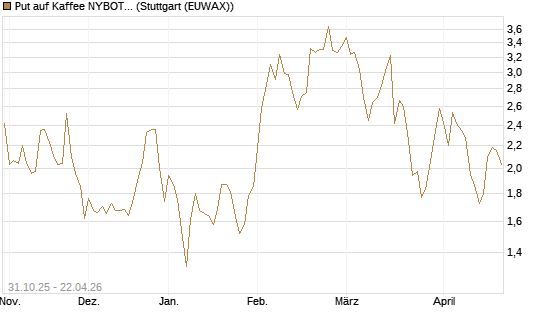 Put auf Kaffee NYBOT 07/26 [DZ BANK AG] Chart