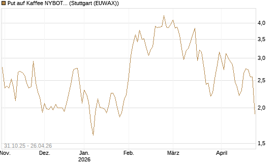 Put auf Kaffee NYBOT 07/26 [DZ BANK AG] Chart