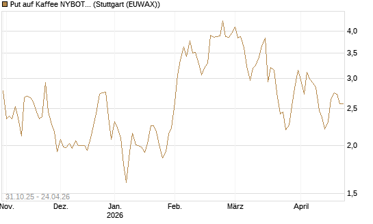 Put auf Kaffee NYBOT 07/26 [DZ BANK AG] Chart
