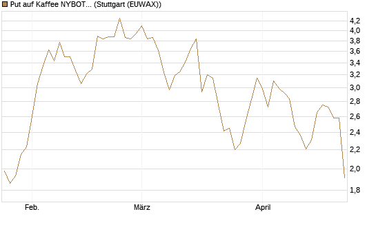 Put auf Kaffee NYBOT 07/26 [DZ BANK AG] Chart
