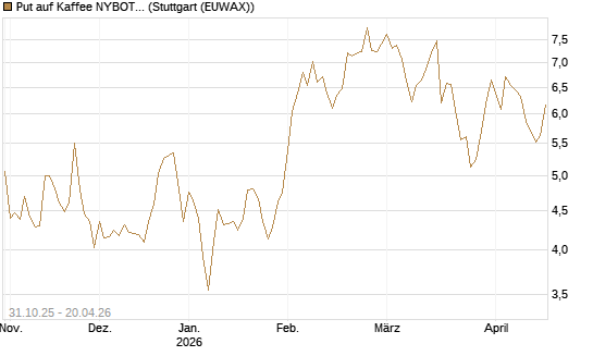 Put auf Kaffee NYBOT 07/26 [DZ BANK AG] Chart