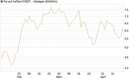 Put auf Kaffee NYBOT 07/26 [DZ BANK AG] Chart