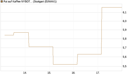 Put auf Kaffee NYBOT 07/26 [DZ BANK AG] Chart