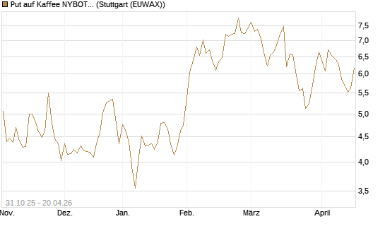 Put auf Kaffee NYBOT 07/26 [DZ BANK AG] Chart
