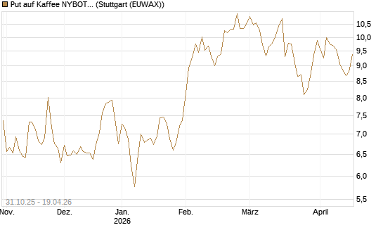 Put auf Kaffee NYBOT 07/26 [DZ BANK AG] Chart