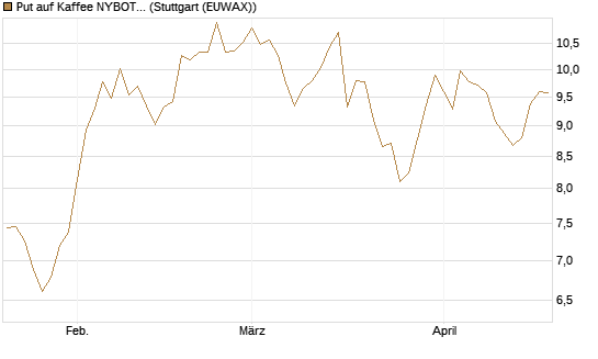 Put auf Kaffee NYBOT 07/26 [DZ BANK AG] Chart