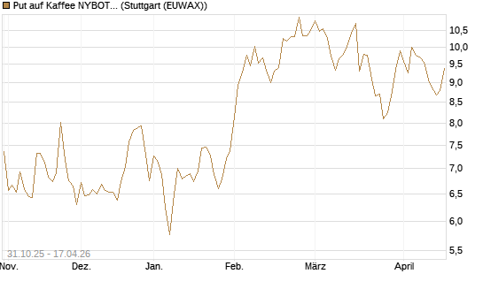 Put auf Kaffee NYBOT 07/26 [DZ BANK AG] Chart